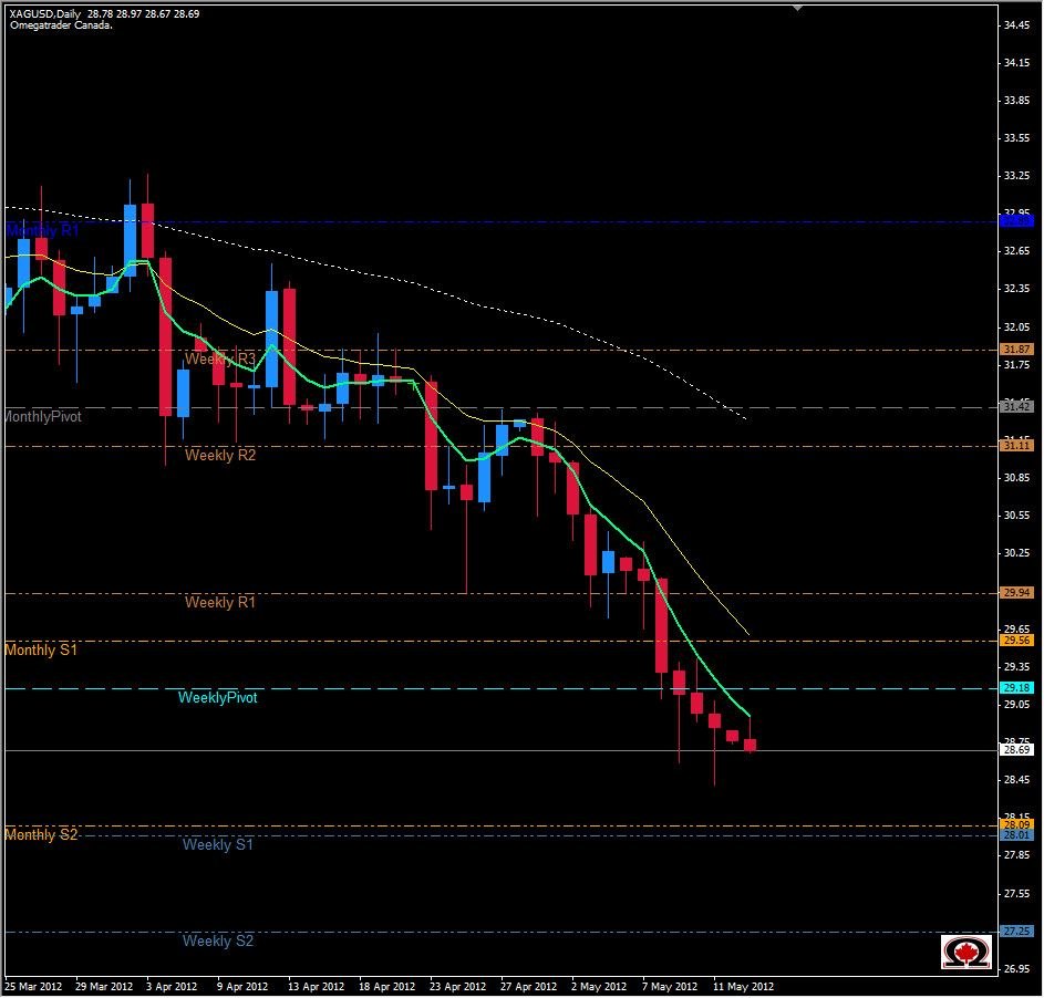 الرسم البياني لزوج الفضة مقابل الدولار الأمريكي